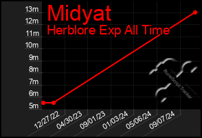 Total Graph of Midyat