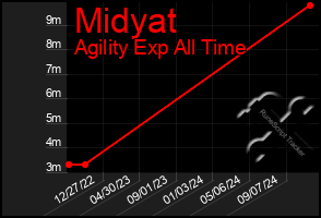 Total Graph of Midyat