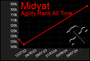 Total Graph of Midyat