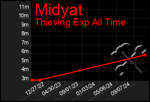 Total Graph of Midyat