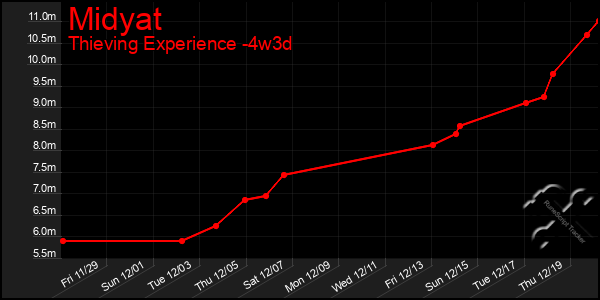 Last 31 Days Graph of Midyat