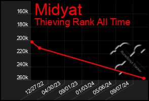 Total Graph of Midyat