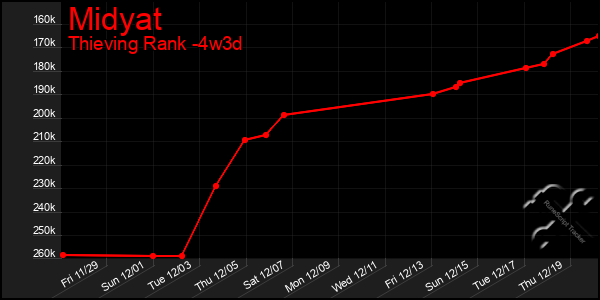 Last 31 Days Graph of Midyat