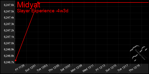 Last 31 Days Graph of Midyat