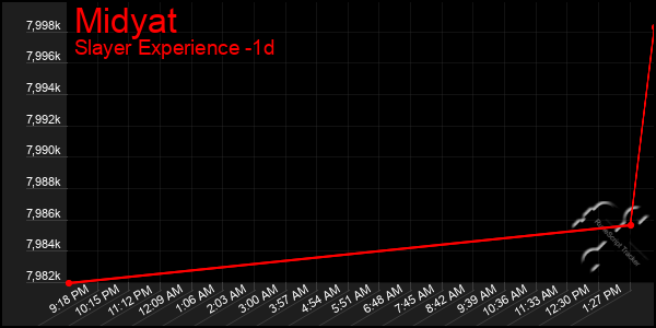 Last 24 Hours Graph of Midyat