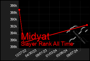 Total Graph of Midyat