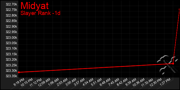 Last 24 Hours Graph of Midyat