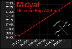 Total Graph of Midyat