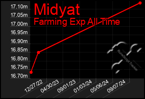 Total Graph of Midyat