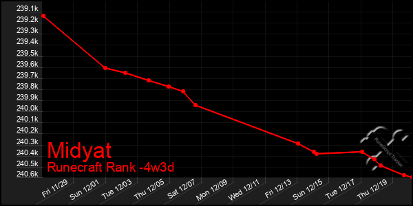 Last 31 Days Graph of Midyat