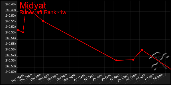 Last 7 Days Graph of Midyat