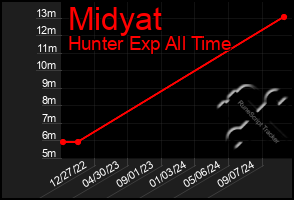 Total Graph of Midyat