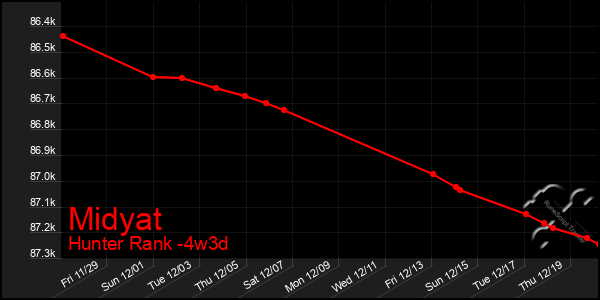 Last 31 Days Graph of Midyat