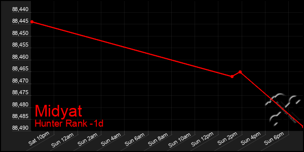 Last 24 Hours Graph of Midyat