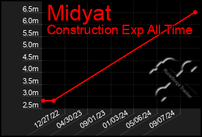 Total Graph of Midyat