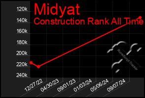 Total Graph of Midyat