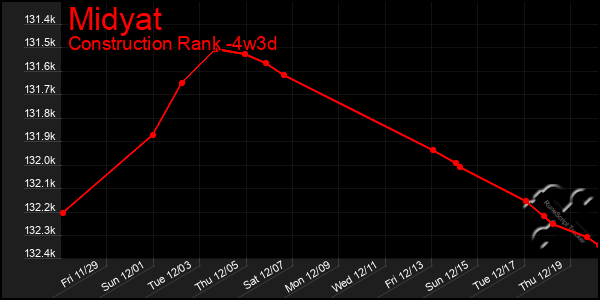 Last 31 Days Graph of Midyat