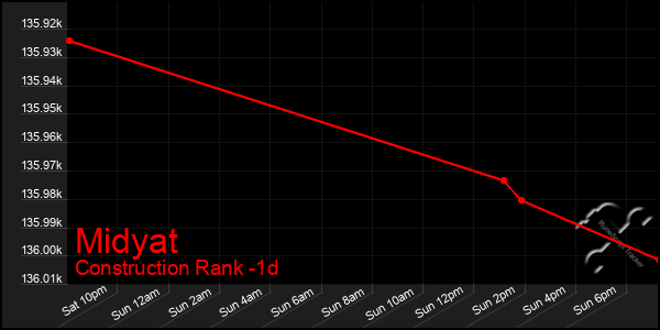 Last 24 Hours Graph of Midyat