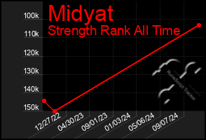 Total Graph of Midyat