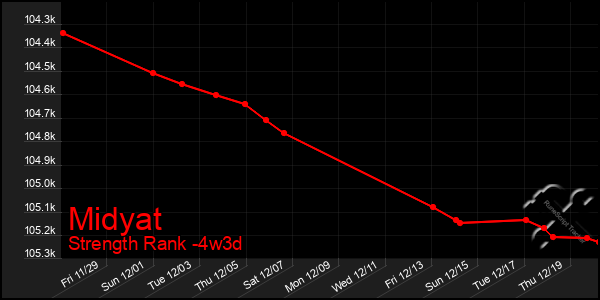 Last 31 Days Graph of Midyat