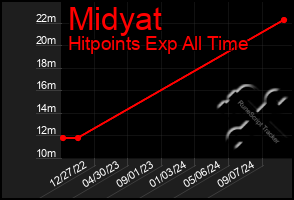 Total Graph of Midyat