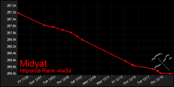 Last 31 Days Graph of Midyat