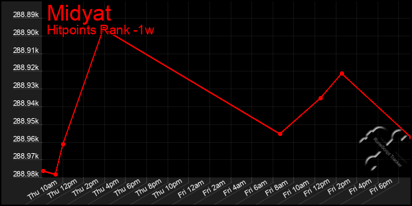 Last 7 Days Graph of Midyat