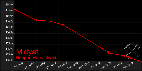 Last 31 Days Graph of Midyat