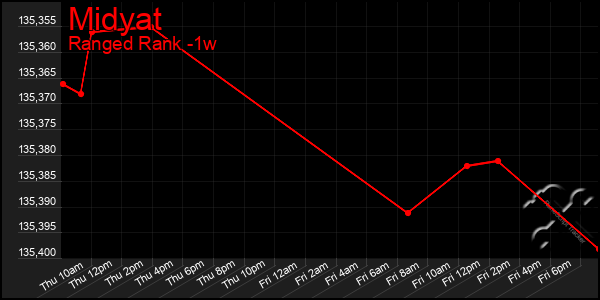 Last 7 Days Graph of Midyat