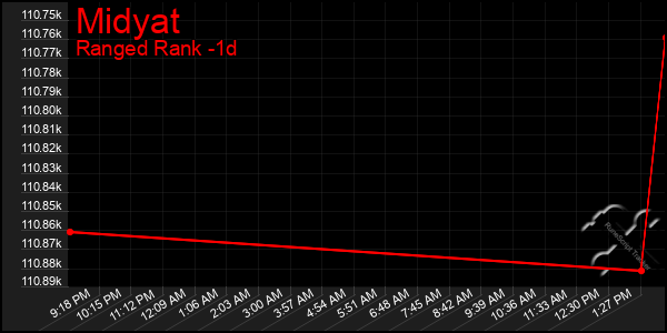 Last 24 Hours Graph of Midyat