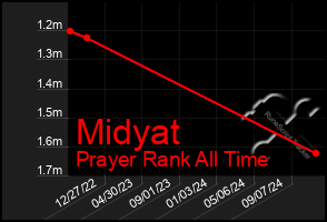 Total Graph of Midyat