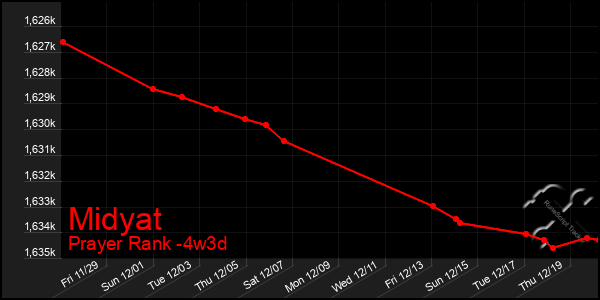 Last 31 Days Graph of Midyat