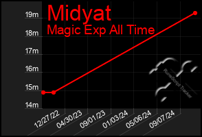 Total Graph of Midyat