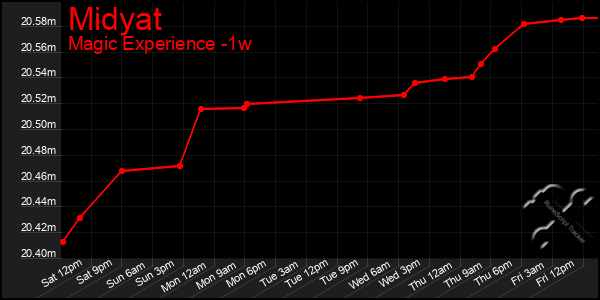 Last 7 Days Graph of Midyat