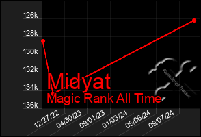 Total Graph of Midyat