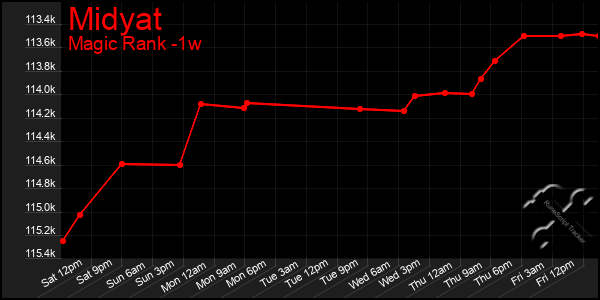 Last 7 Days Graph of Midyat