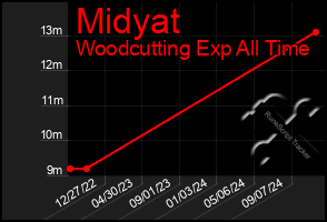 Total Graph of Midyat