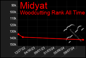 Total Graph of Midyat