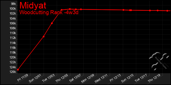 Last 31 Days Graph of Midyat