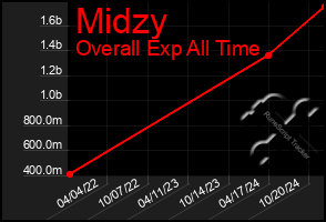 Total Graph of Midzy