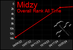 Total Graph of Midzy