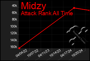 Total Graph of Midzy