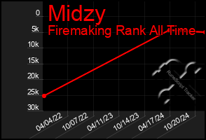 Total Graph of Midzy