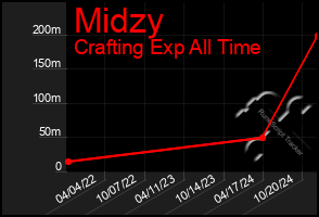 Total Graph of Midzy