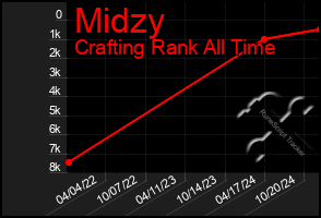 Total Graph of Midzy