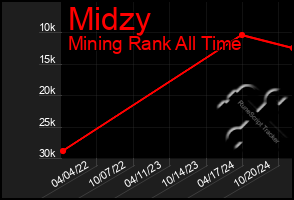 Total Graph of Midzy