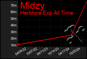 Total Graph of Midzy