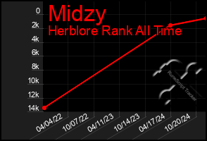 Total Graph of Midzy