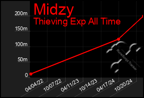 Total Graph of Midzy