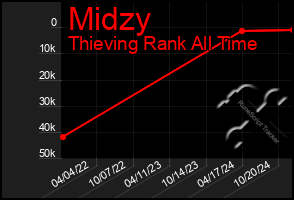 Total Graph of Midzy